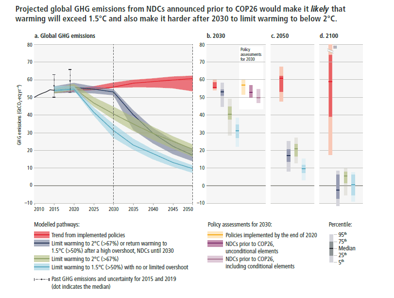 Figure SPM4:  Global GHG emissions of modelled pathways (funnels in Panel a. and associated bars in Panels b, c, d) and projected emission outcomes from near-term policy assessments for 2030 (Panel b)