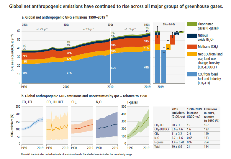 Figure SPM.1: Global net anthropogenic GHG emissions (GtCO2-eq yr-1) 1990–2019