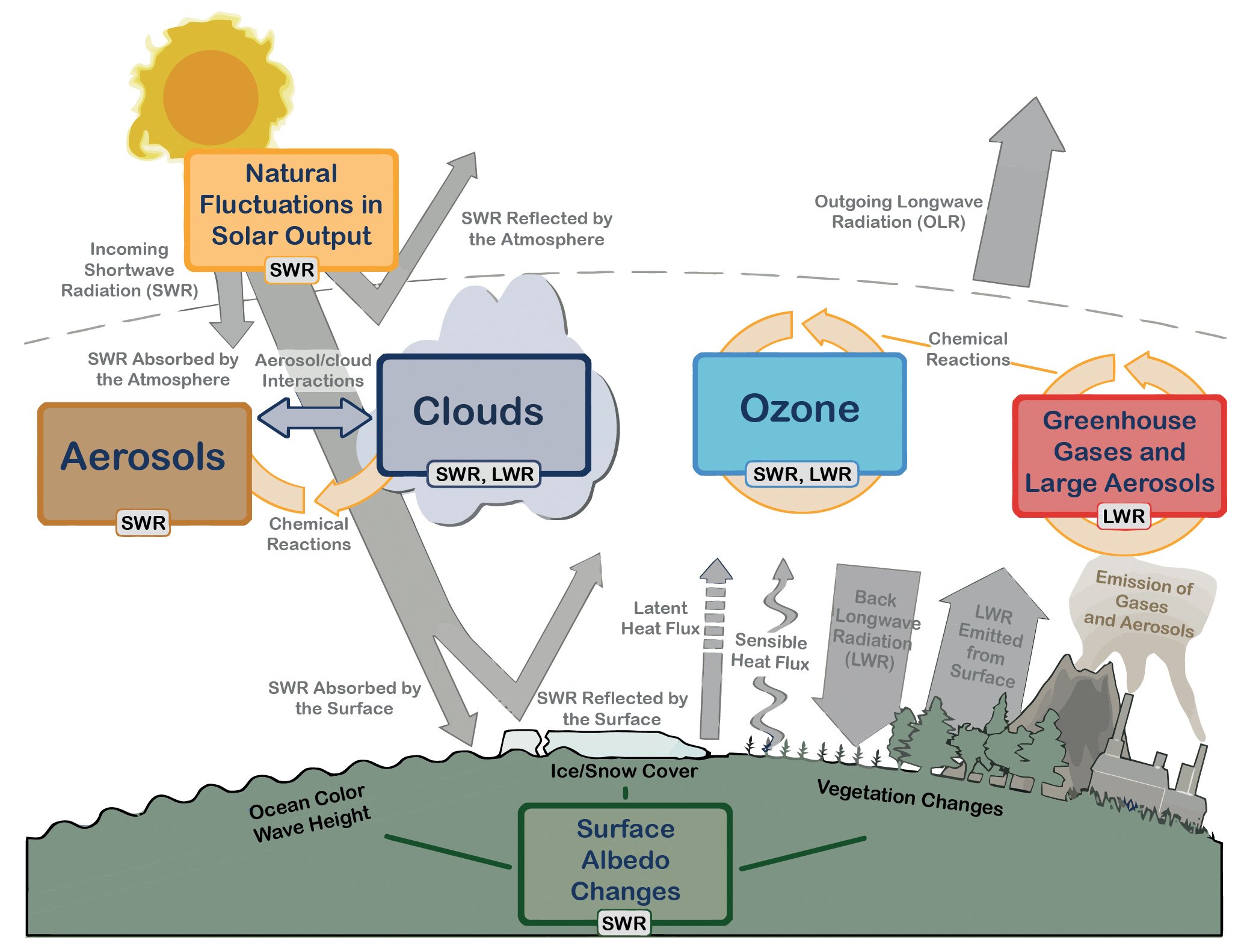 DOE ExplainsEarth System and Climate Models