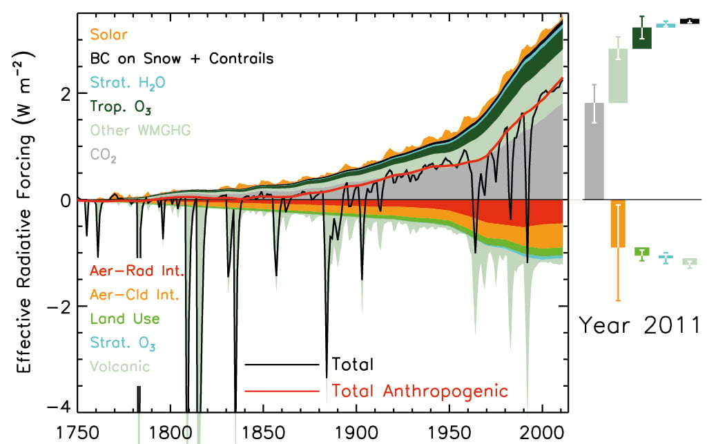 IPCC AR5 Fig 8.18