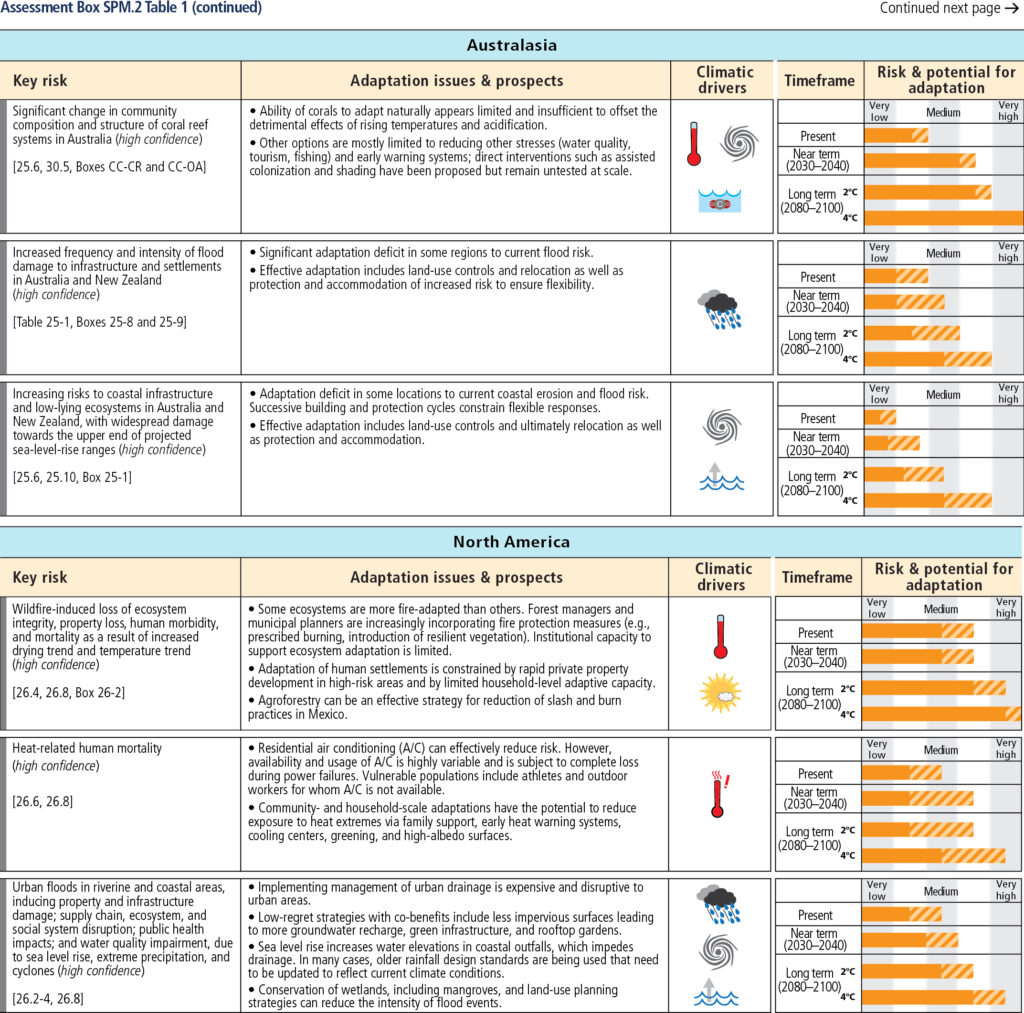 Box SPM.2 Table 1 (p.3) — IPCC