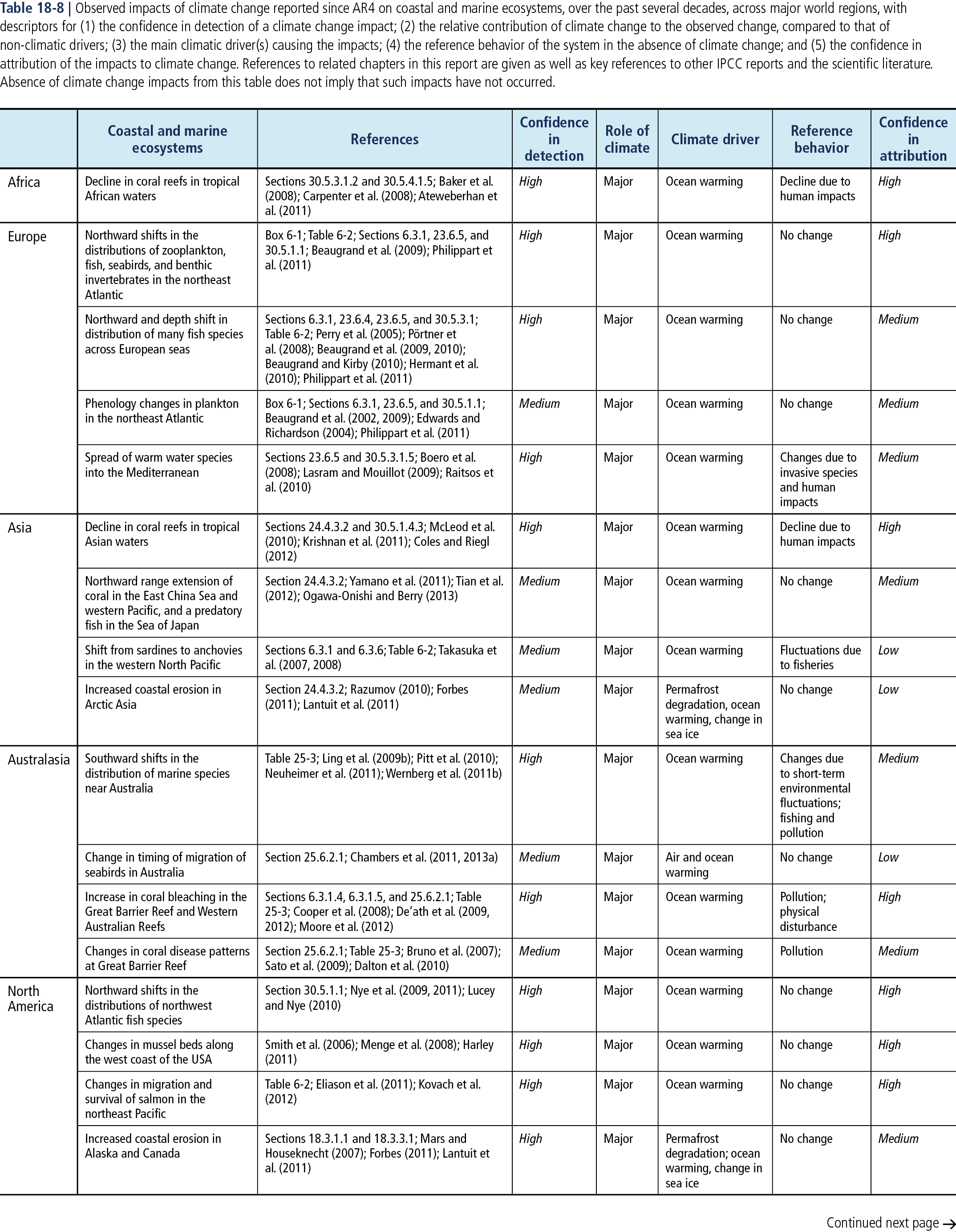 Table 18-8 (p.1) — IPCC