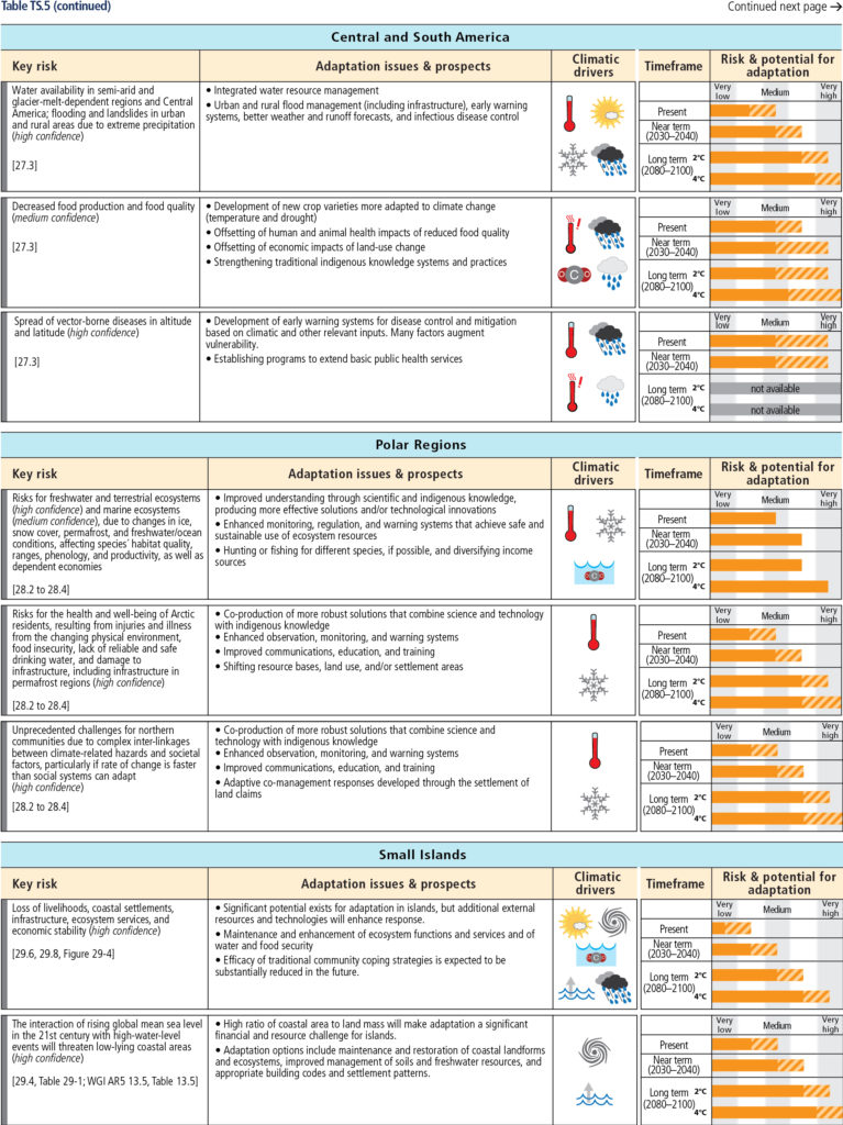 Table TS.5 (p.4) — IPCC