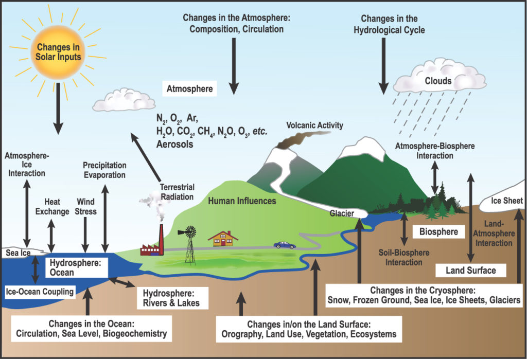 Interacting climate systems