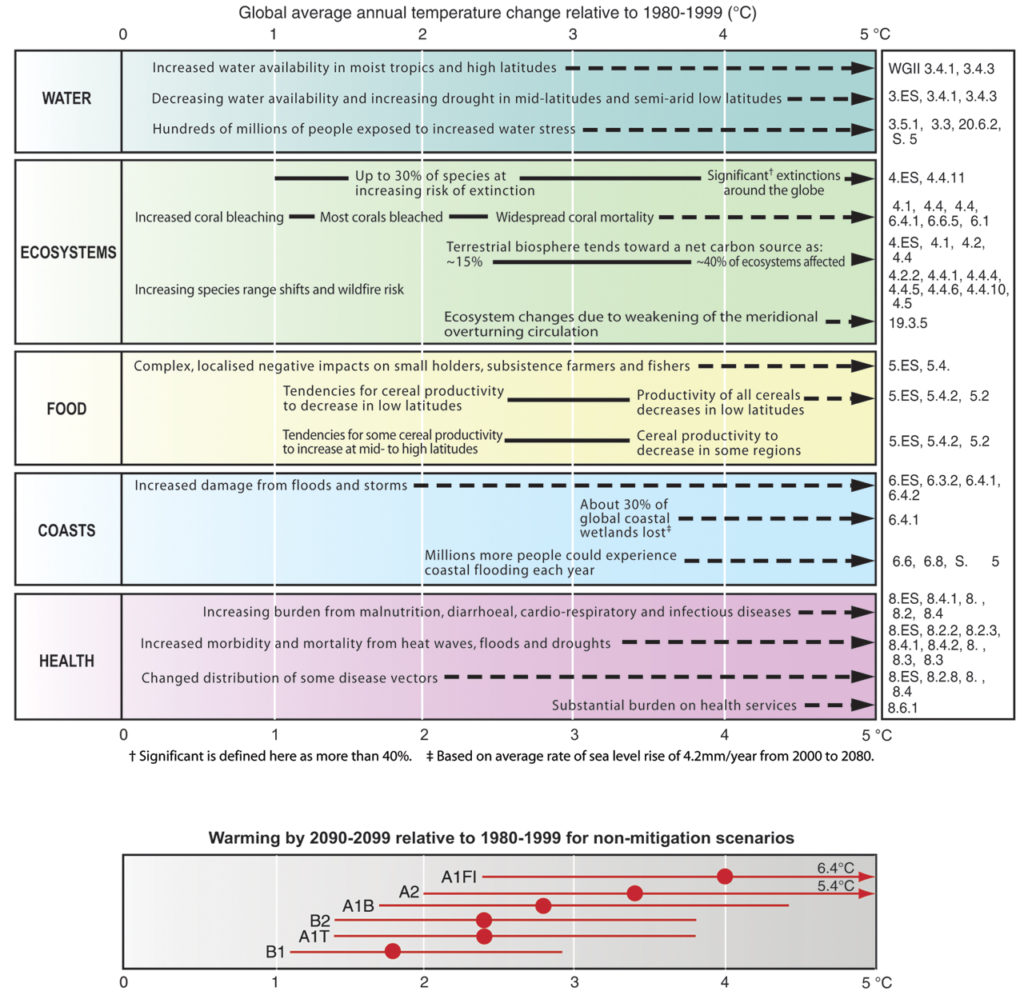 Figure 3.6 — IPCC