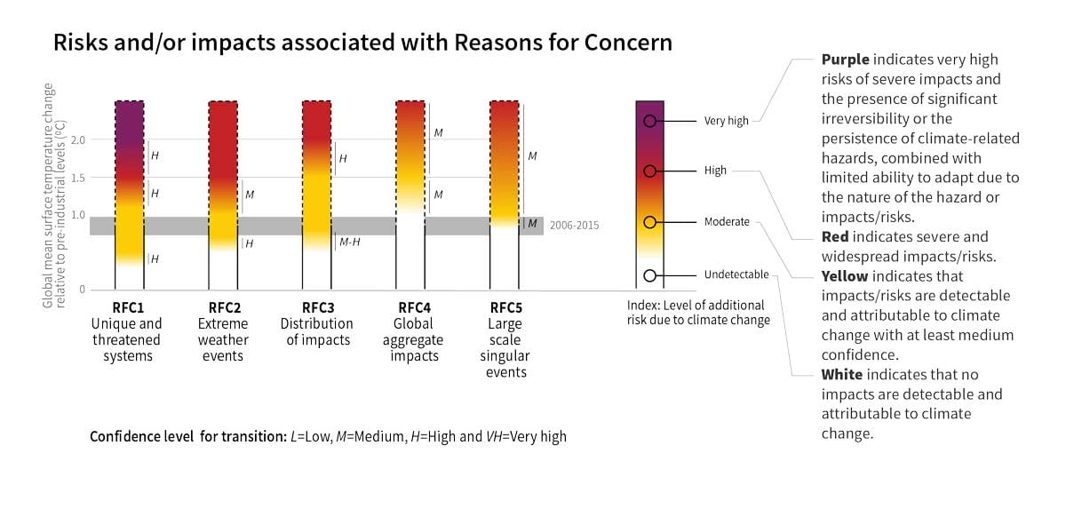 Chapter 3 Global Warming Of 1 5 ºc