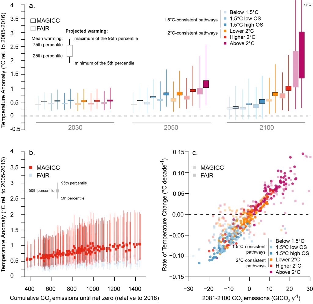 Original Creation for this Report using SR15 scenario database, public, 2018