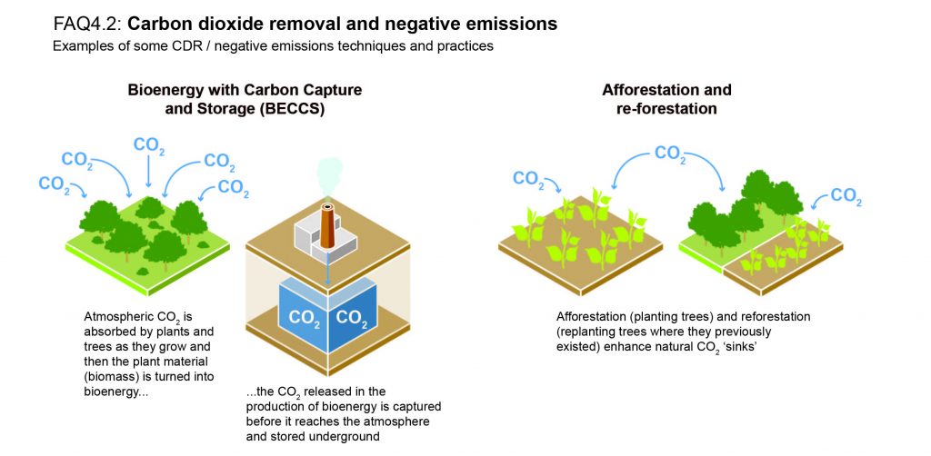 Faq Chapter 4 Global Warming Of 1 5 ºc