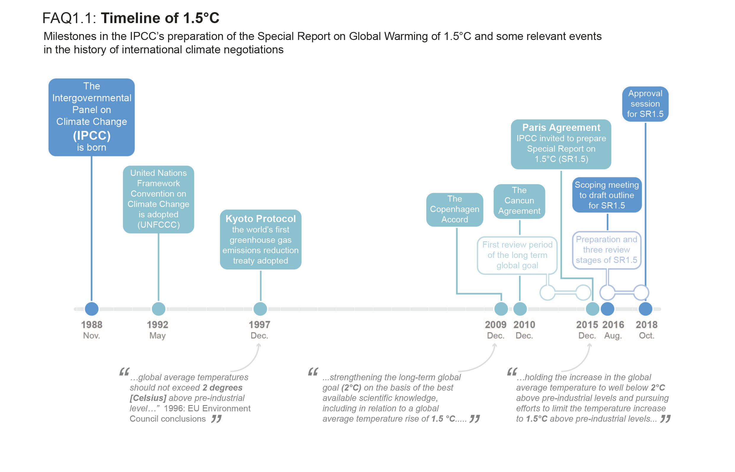 Global Warming Historical Chart