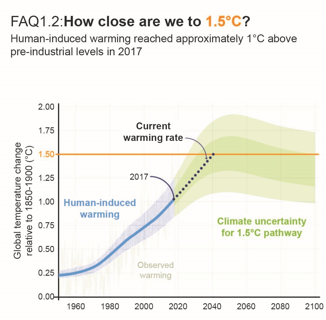 Global Warming Chart 2017