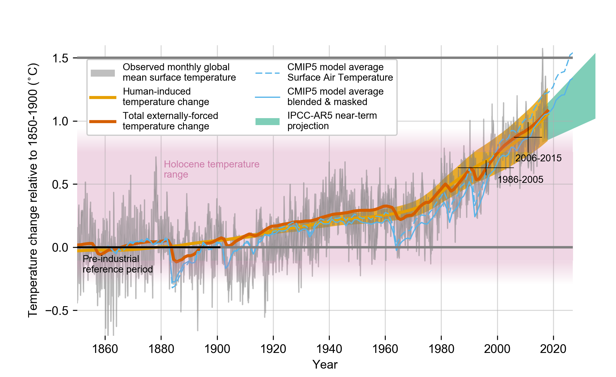 a gradual increase in average global temperature is called