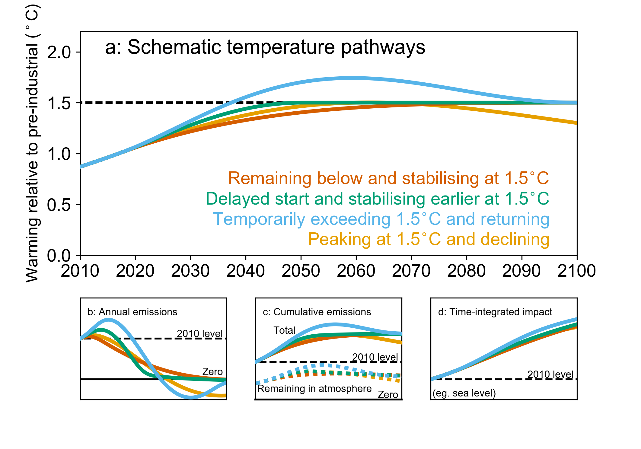 Temperature - Understanding Global Change