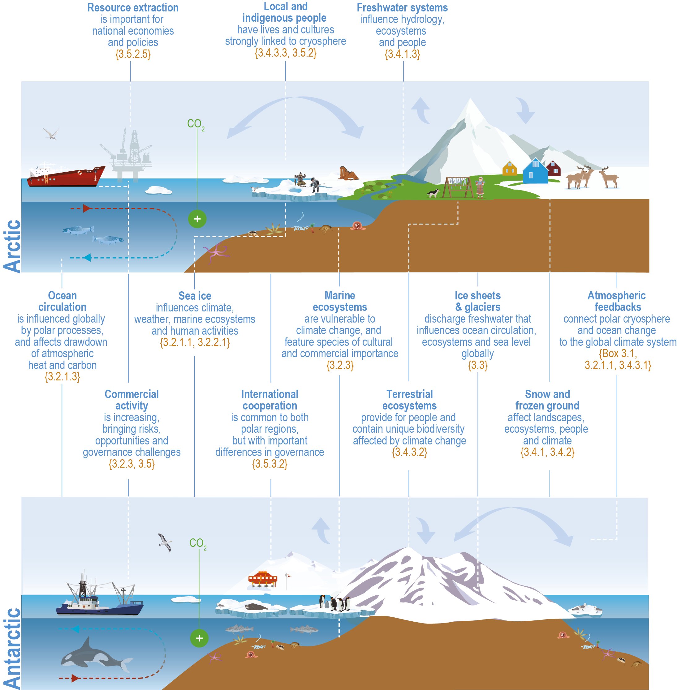 Chapter 3: Polar regions — Special Report on the Ocean and