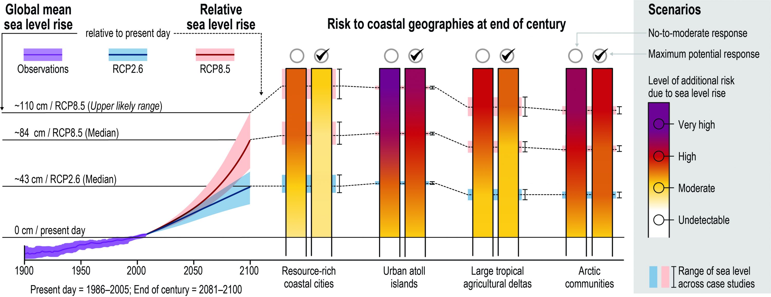 Chapter 4: Sea Level Rise And Implications For Low-lying