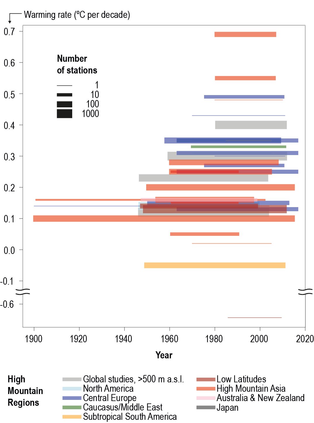 Chapter 2 High Mountain Areas Special Report On The Ocean And Cryosphere In A Changing Climate