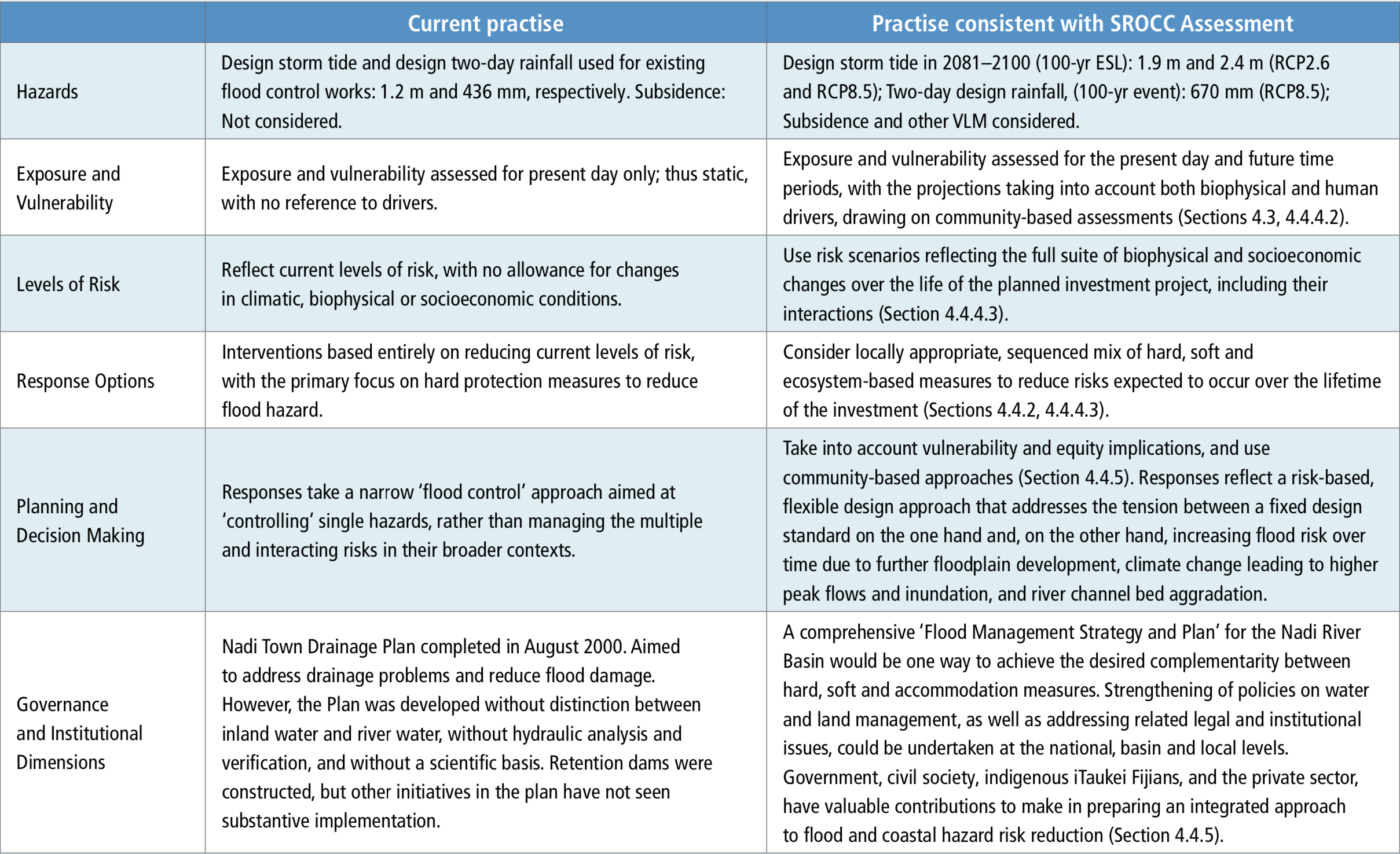 Chapter Sea Level Rise and Implications for Low-Lying Islands, Coasts and Communities — Special Report on the Ocean and Cryosphere in a Changing Climate