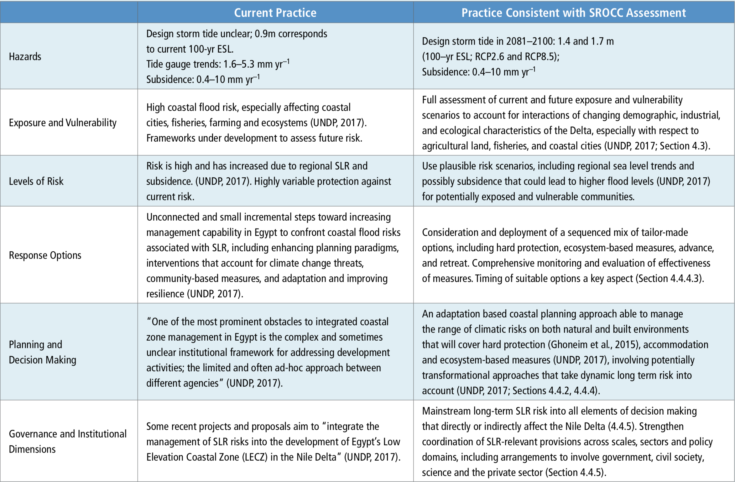 Chapter 4 Sea Level Rise And Implications For Low Lying Islands Coasts And Communities Special Report On The Ocean And Cryosphere In A Changing Climate