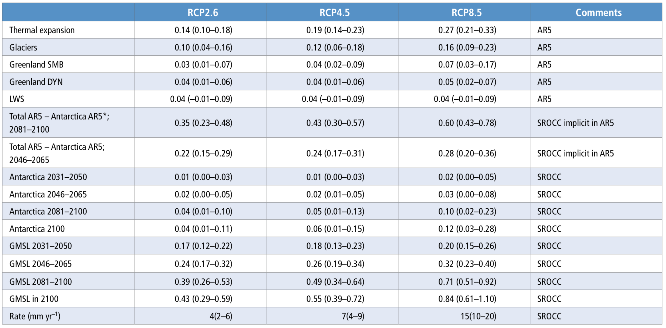 SROCC, Chapter 4, Table 4.4