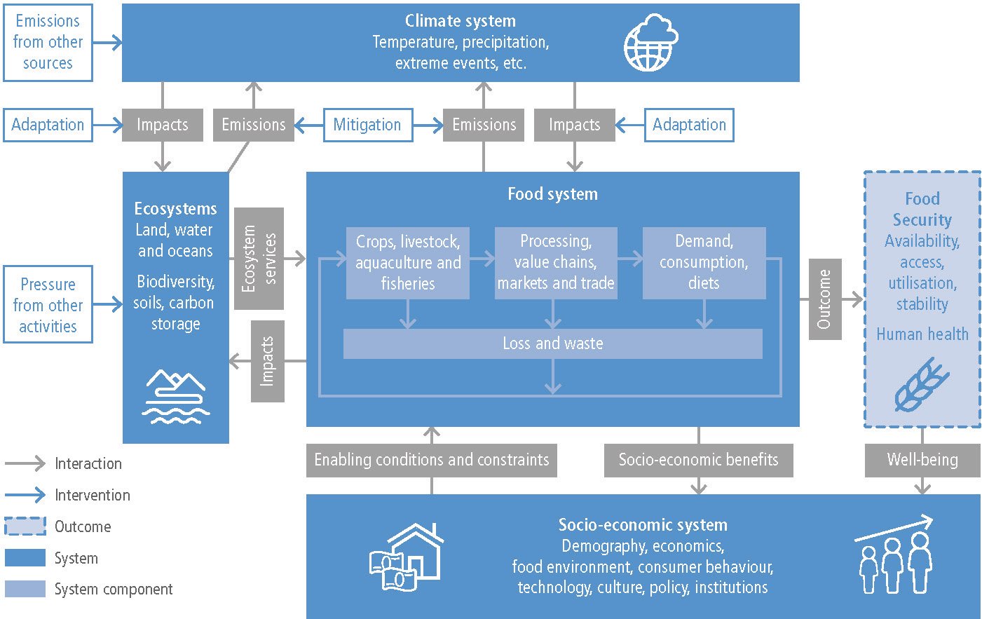 Assessing the land resource-food price nexus of the Sustainable