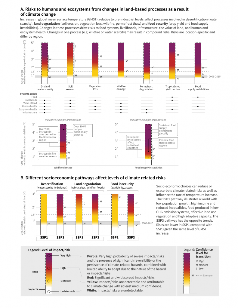 Chapter 4 : Land Degradation — Special Report on Climate Change