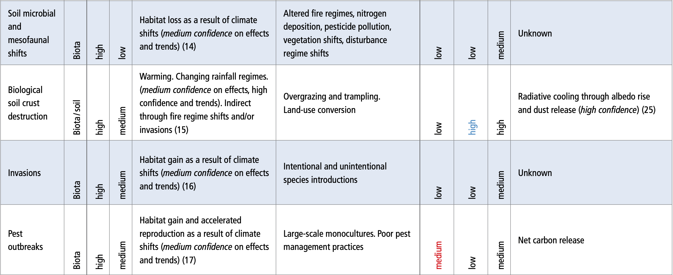 Chapter 4 : Land Degradation — Special Report on Climate Change