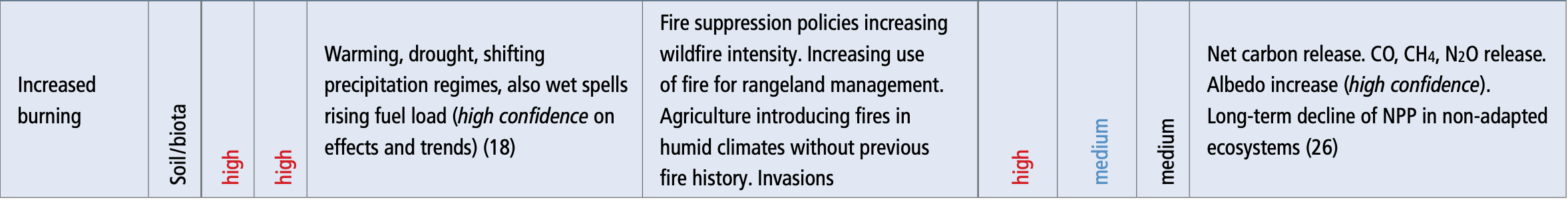 Chapter 4 Land Degradation Special Report On Climate Change And Land