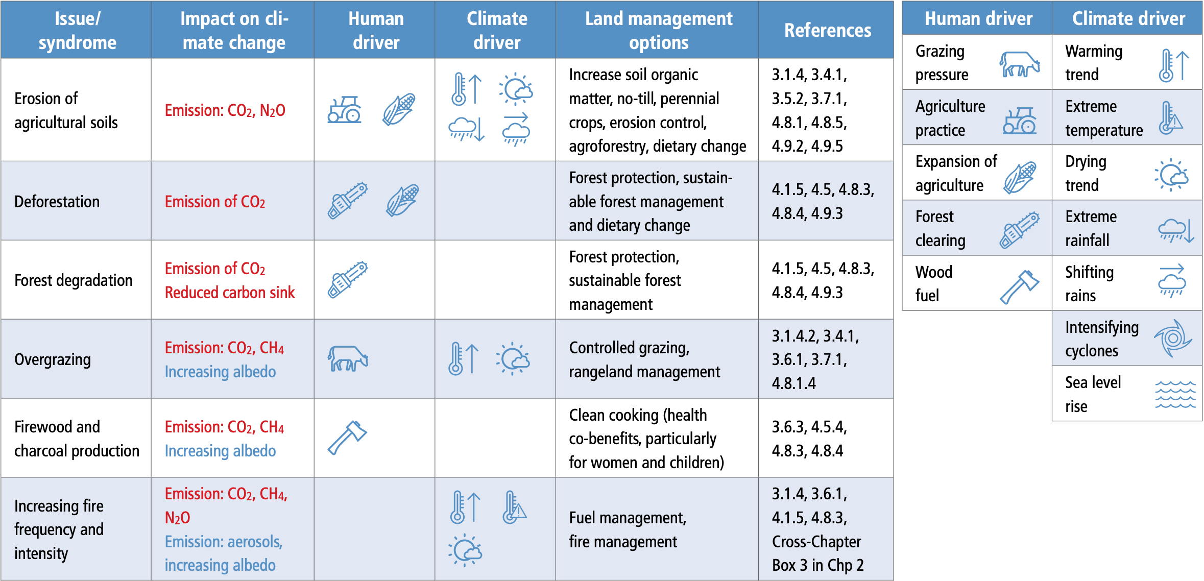 Chapter 4 : Land Degradation — Special Report on Climate Change