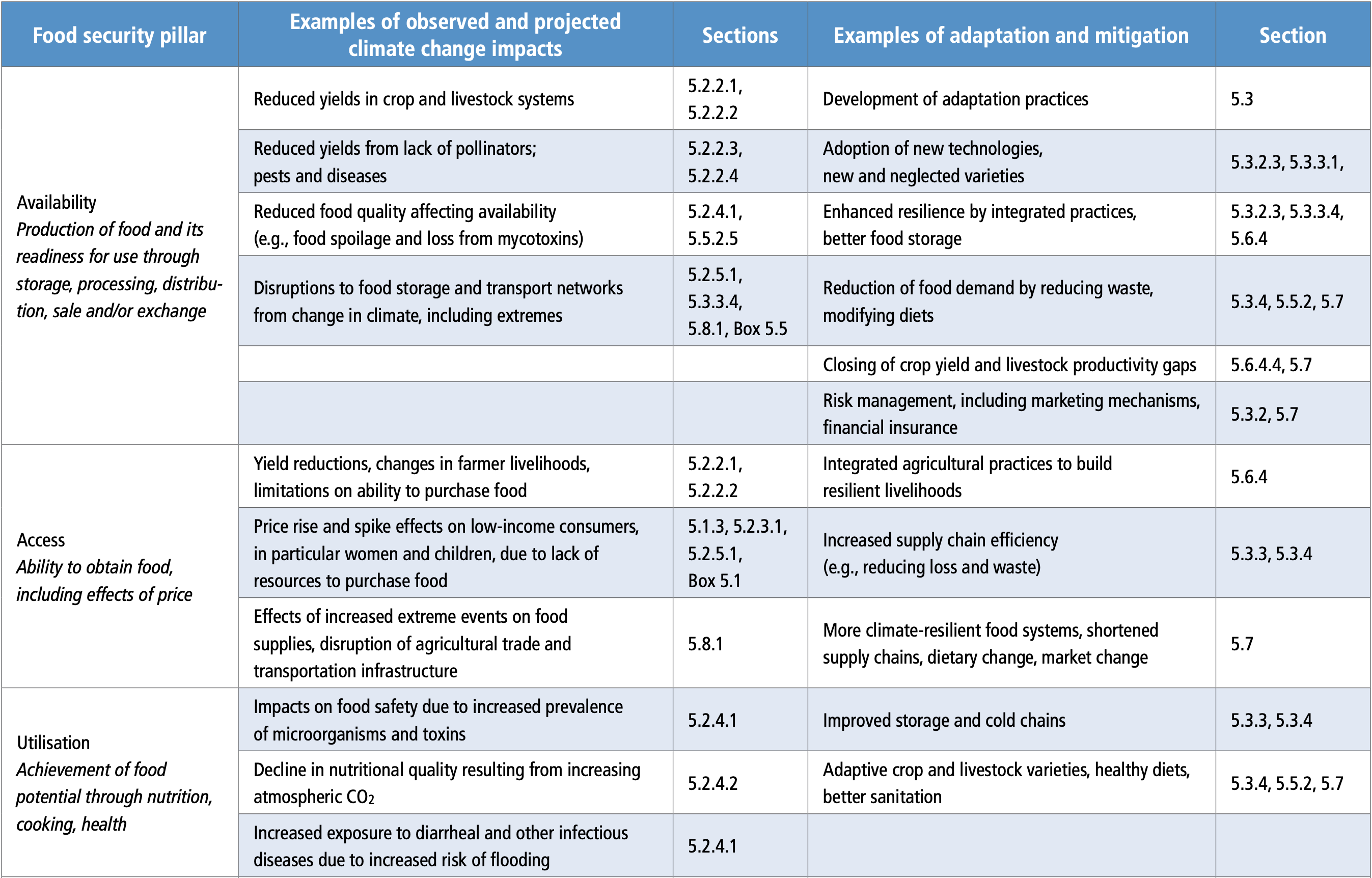 Chapter 5 Food Security Special Report On Climate Change And Land