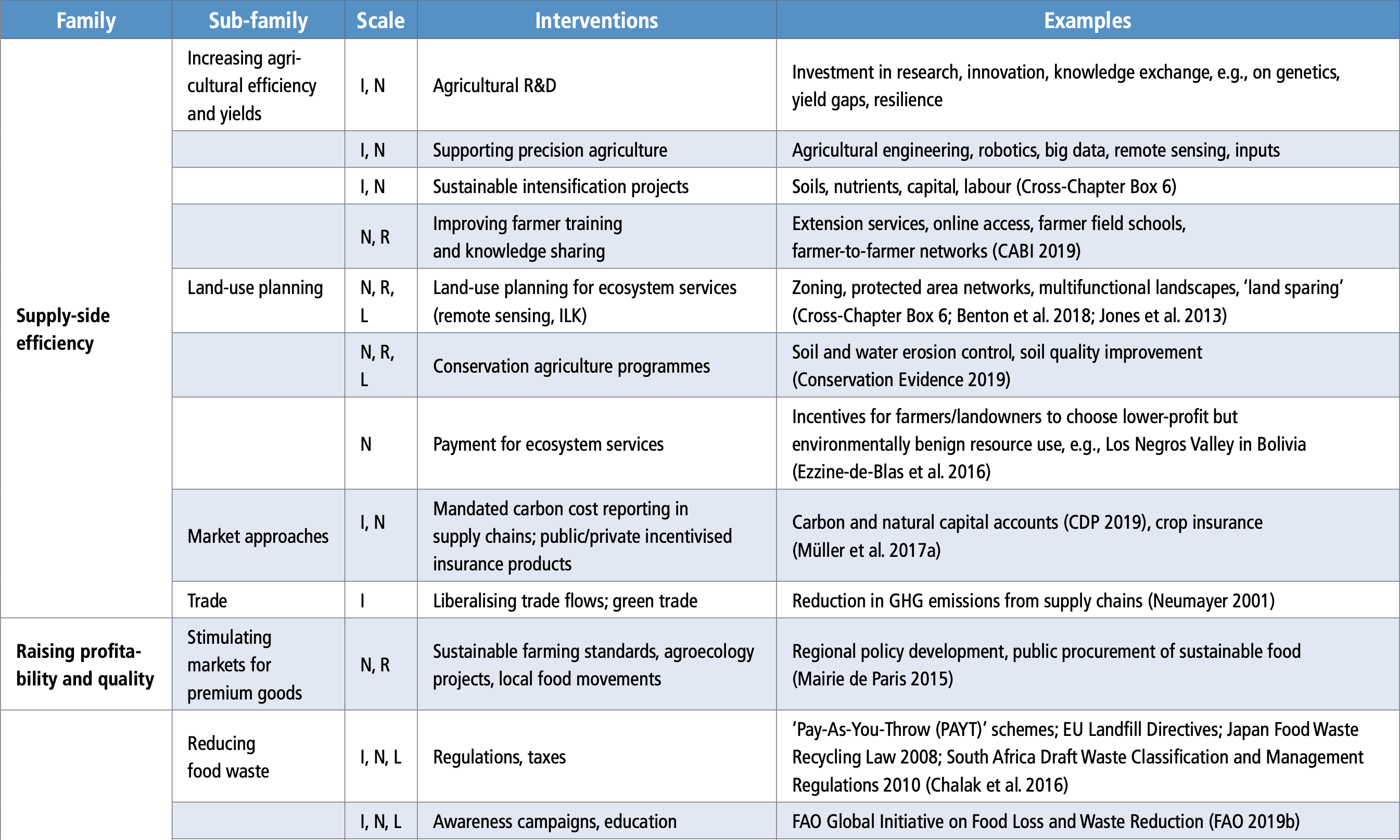 Local agricultural initiatives: sources of resilience in the