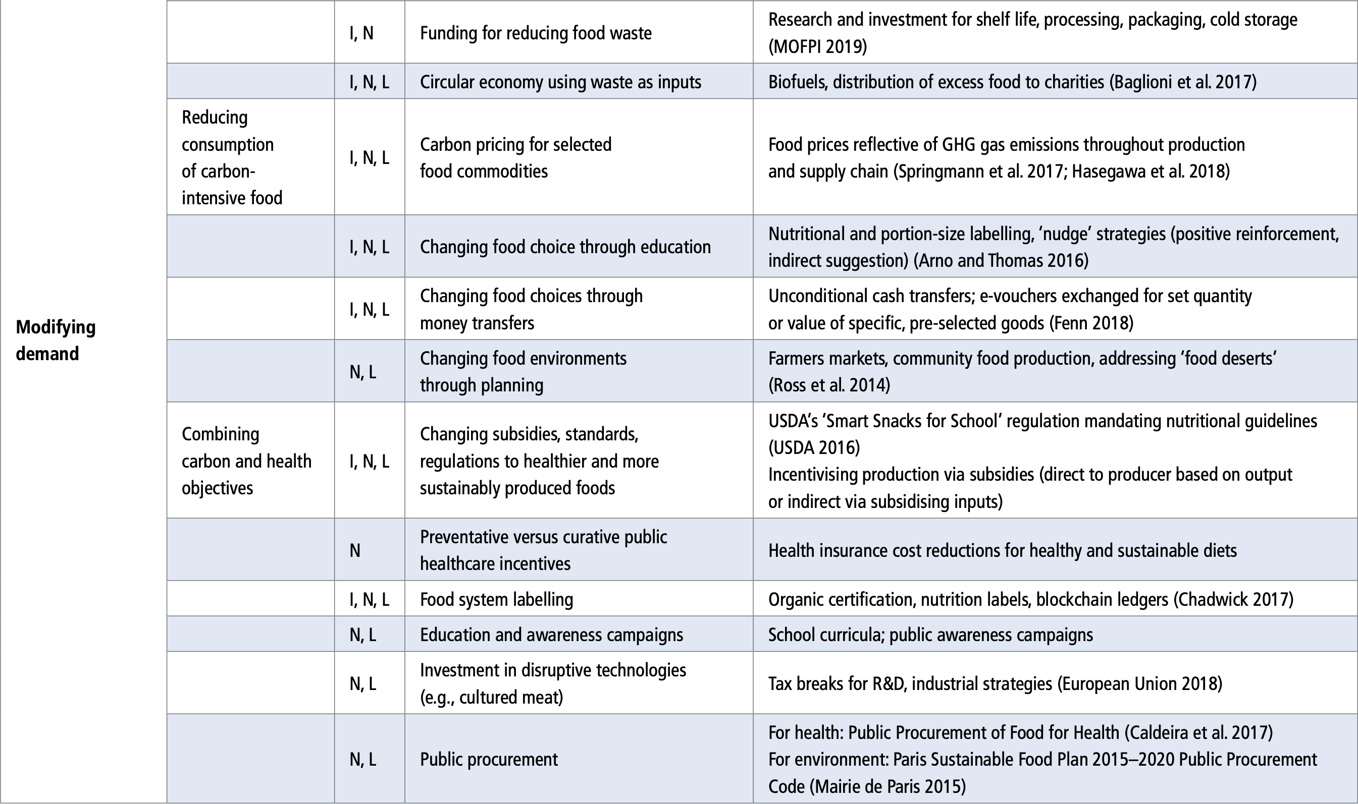 Chapter 5 Food Security Special Report On Climate Change And Land