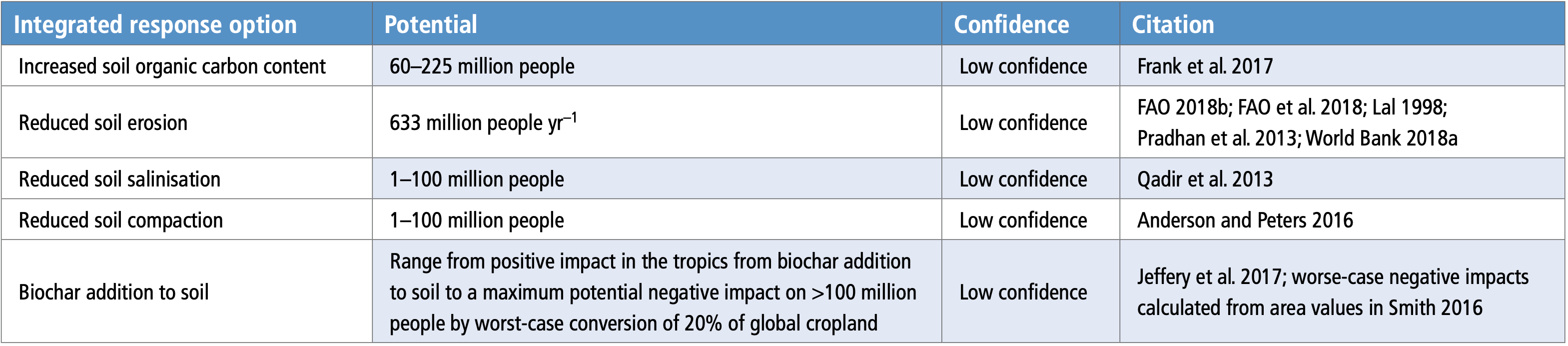 Chapter 6 Interlinkages Between Desertification Land Degradation Food Security And Ghg Fluxes Synergies Trade Offs And Integrated Response Options Special Report On Climate Change And Land