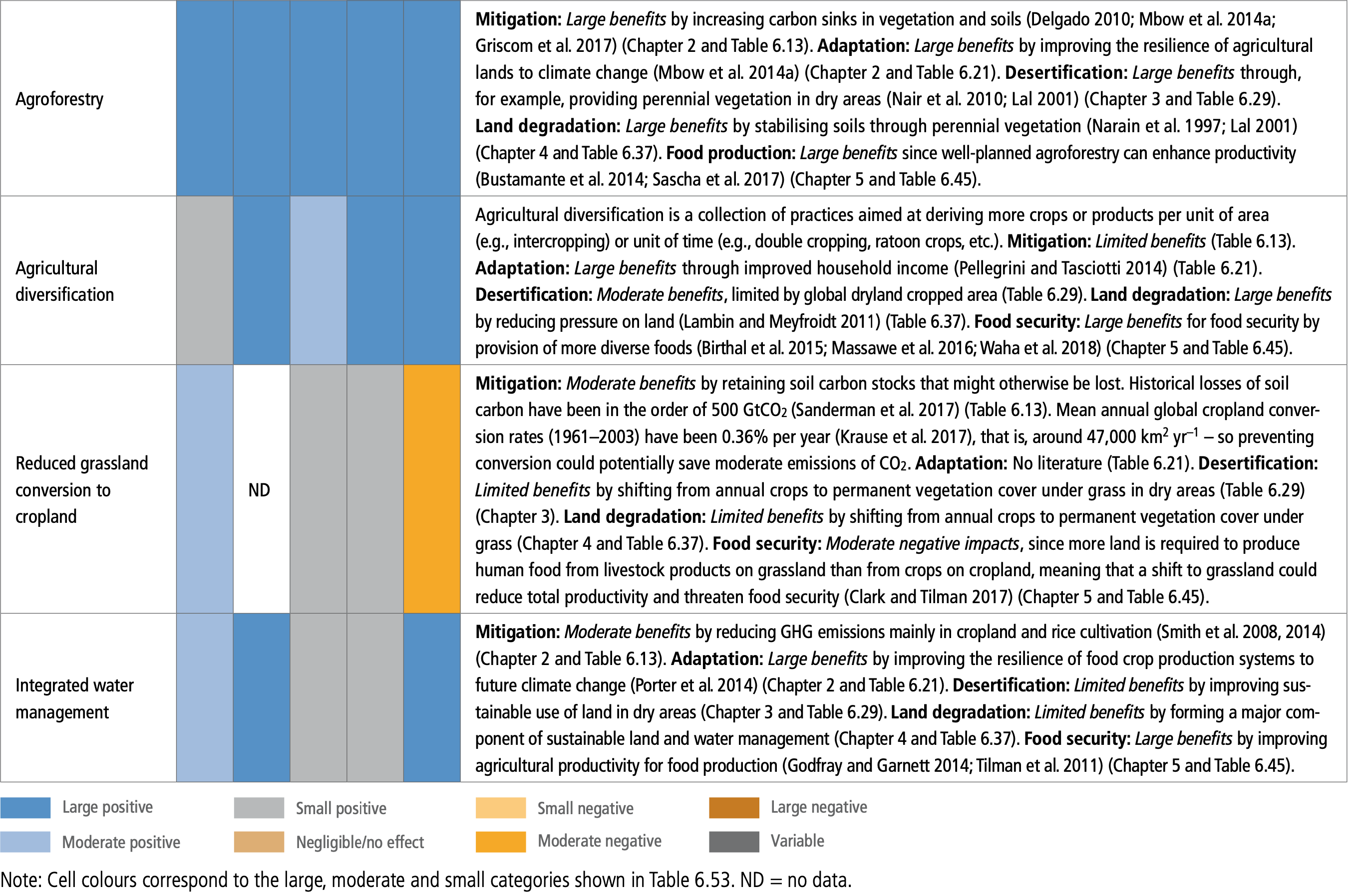 Land managers options 2013